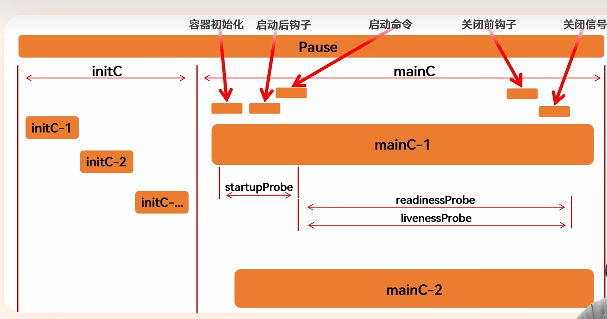 Pod 完整生命周期示意图