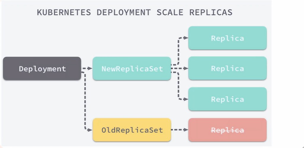 Deployment 与 ReplicaSet 的关联关系